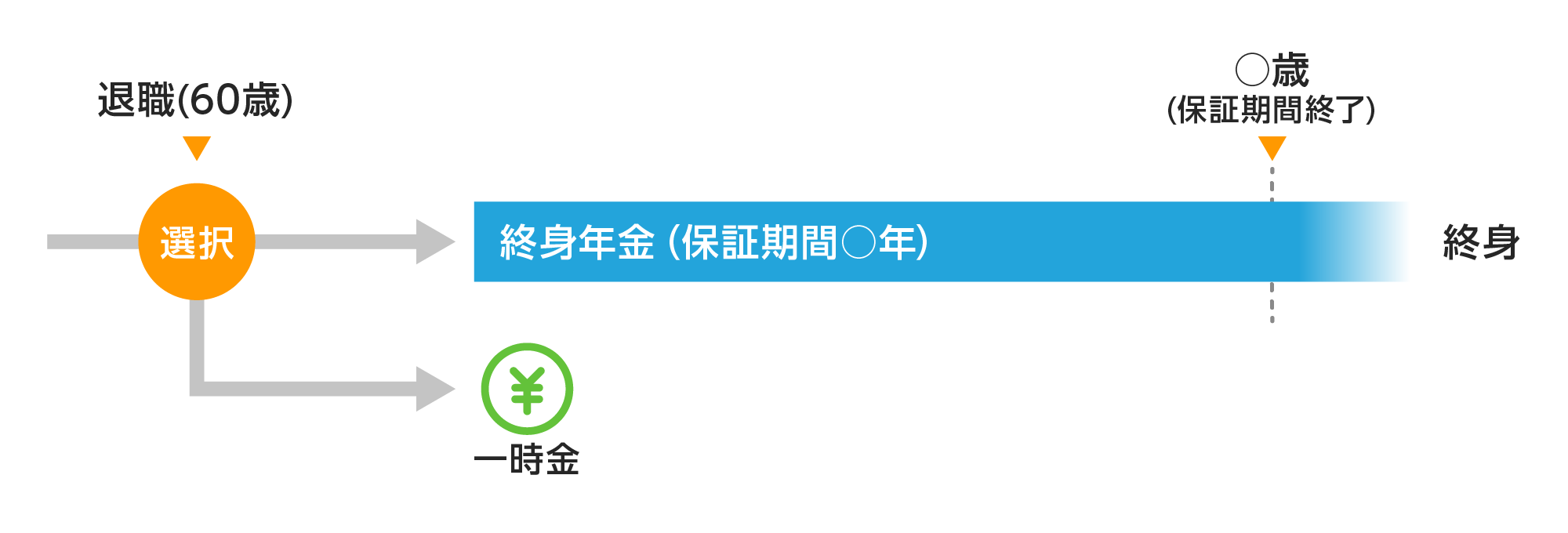 年金(老齢給付金)がうけられます