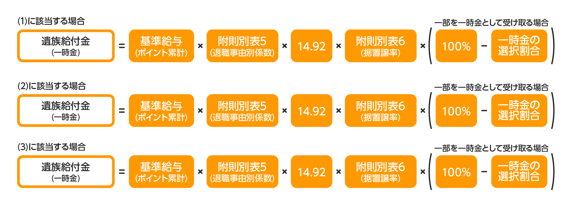 遺族給付金(一時金)額の計算式