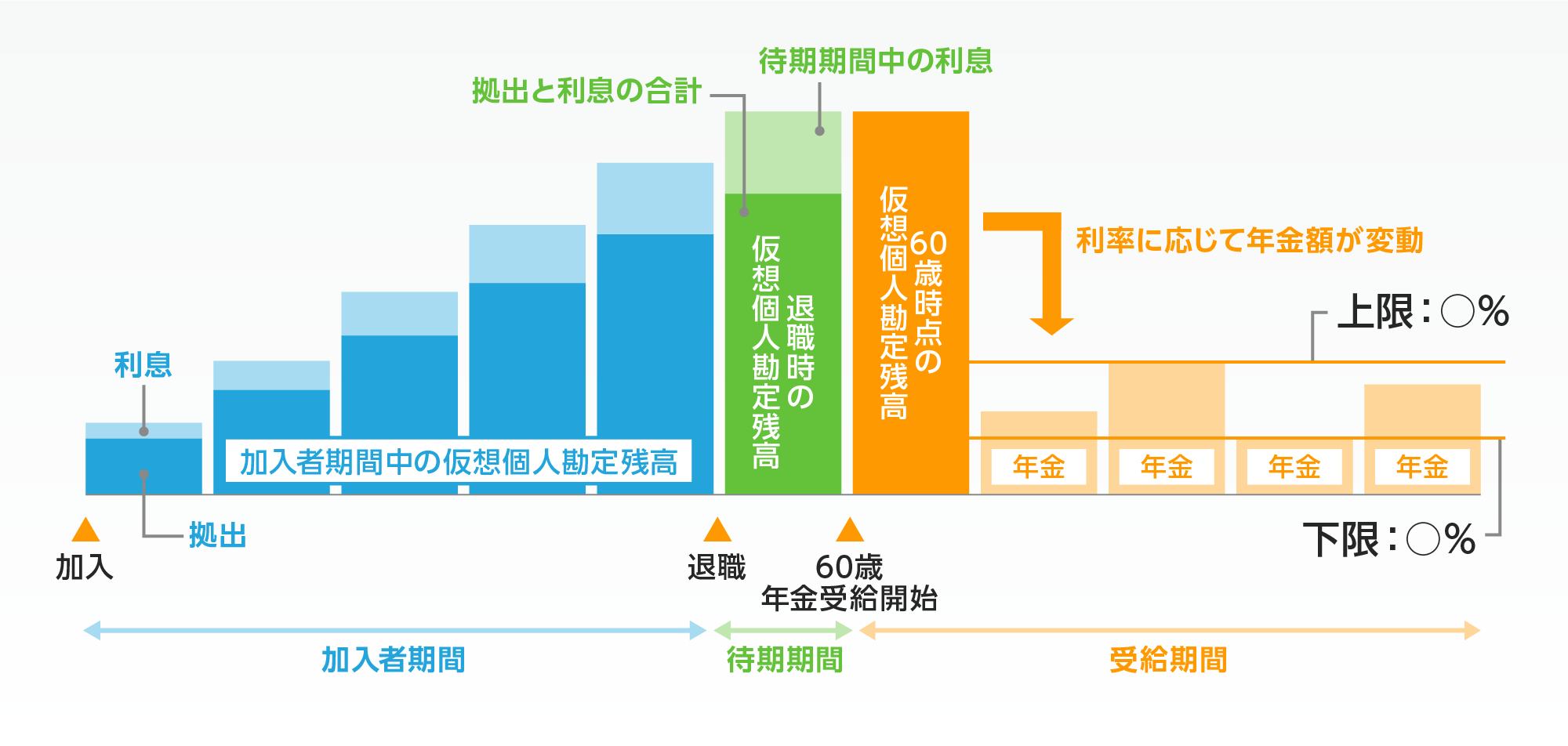 キャッシュバランスプランのイメージ